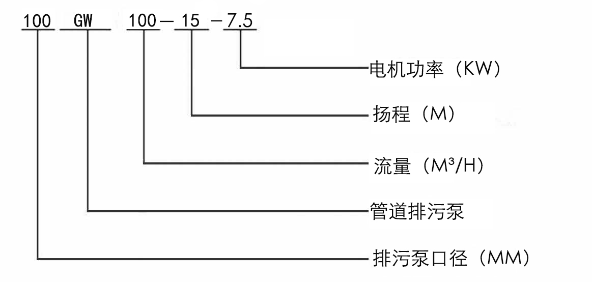 GW型無堵塞管道排污泵