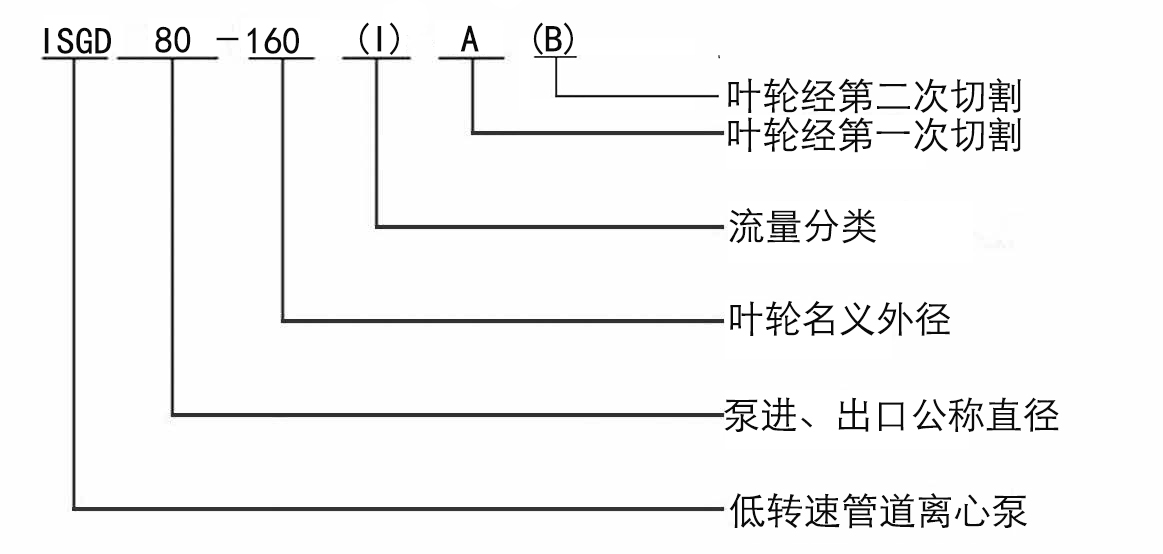 ISGD型低轉(zhuǎn)速離心泵