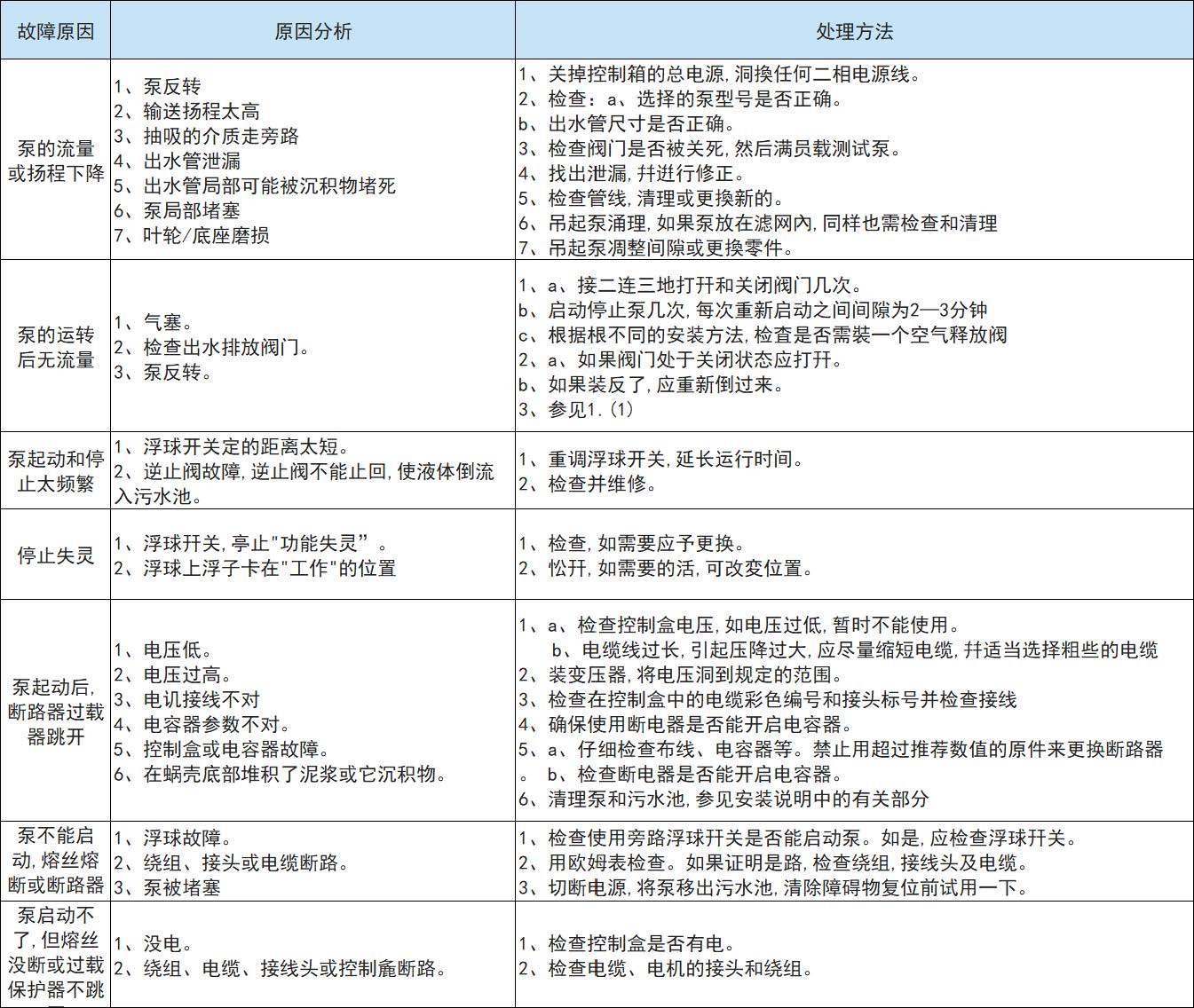 AS、AV型潛水式排污泵