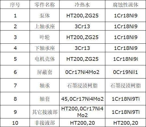 SPG管道循環屏蔽泵
