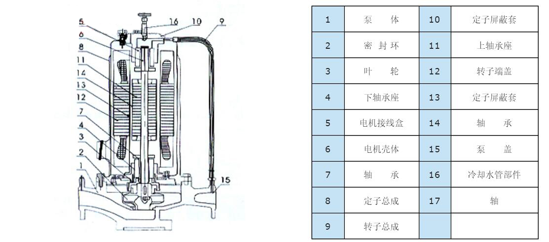SPG管道循環屏蔽泵