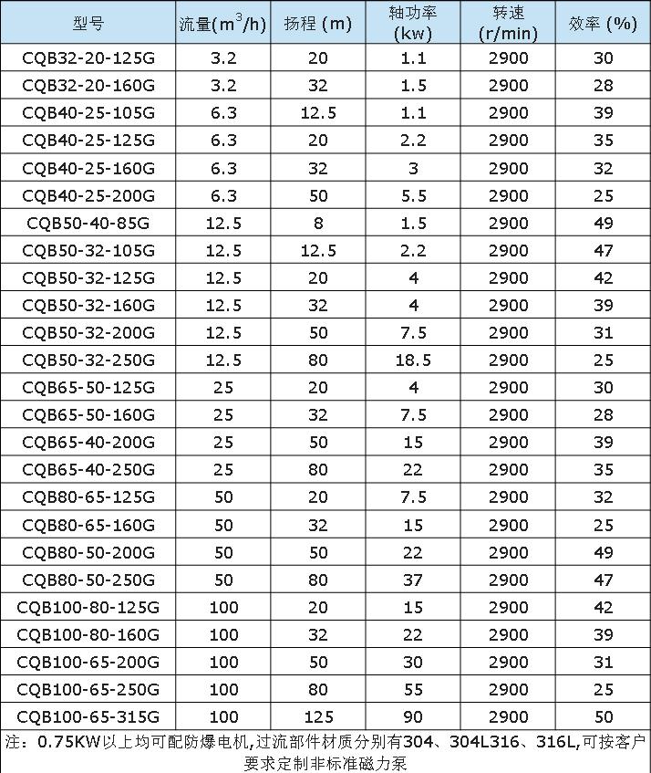 CQG耐高溫磁力驅(qū)動泵