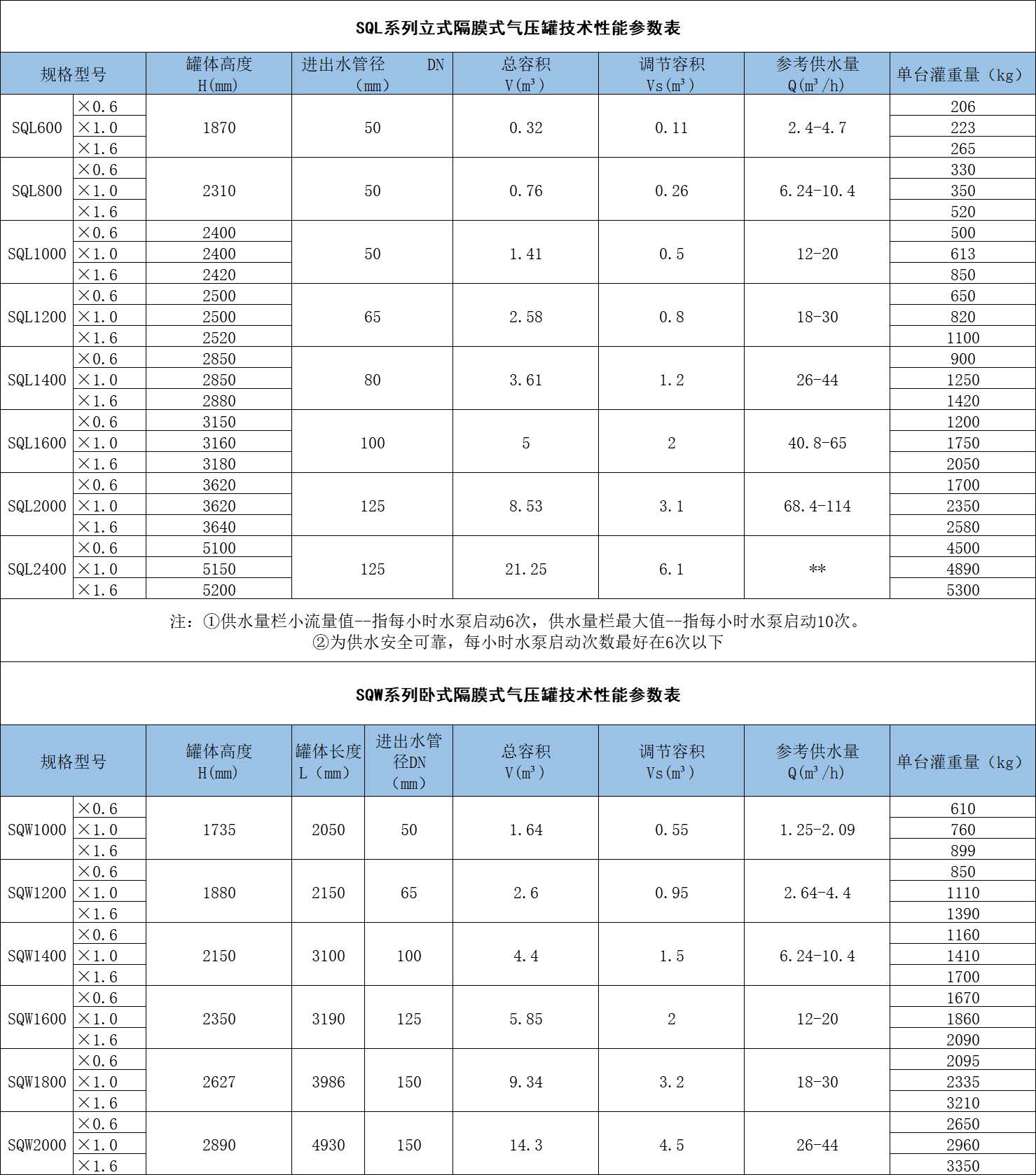 SQL立式隔膜氣壓罐